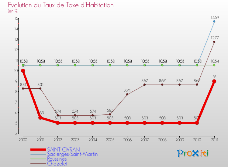Evolution du taux de la taxe d'habitation pour SAINT-CIVRAN et les communes proches Comparaison des taux de la taxe d'habitation pour SAINT-CIVRAN et les communes voisines