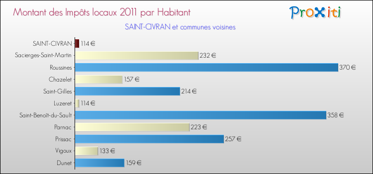 Montant des impôts locaux par Habitant pour SAINT-CIVRAN et les communes proches Comparaison des impôts locaux par habitant pour SAINT-CIVRAN et les communes voisines