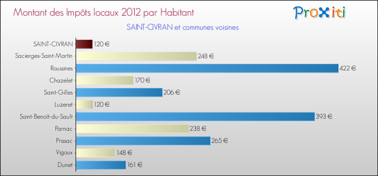 Montant des impôts locaux par Habitant pour SAINT-CIVRAN et les communes proches Comparaison des impôts locaux par habitant pour SAINT-CIVRAN et les communes voisines