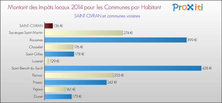 Montant des impôts locaux par Habitant pour SAINT-CIVRAN et les communes proches en 2014 Comparaison des impôts locaux par habitant pour SAINT-CIVRAN et les communes voisines en 2014