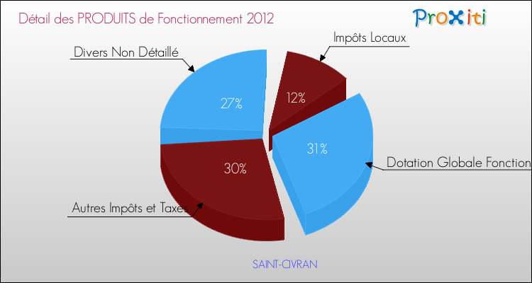 Décomposition du Budget de Fonctionnement 2012 de la commune de SAINT-CIVRAN Budget de Fonctionnement 2012 pour la commune de SAINT-CIVRAN