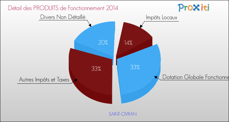 Décomposition du Budget de Fonctionnement 2014 de la commune de SAINT-CIVRAN Budget de Fonctionnement 2014 pour la commune de SAINT-CIVRAN