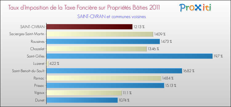 Taux d'imposition de la taxe foncière sur le bati 2011 pour SAINT-CIVRAN et les communes proches Comparaison des taux d'imposition de la taxe foncière sur le bati 2011 pour SAINT-CIVRAN et les communes voisines