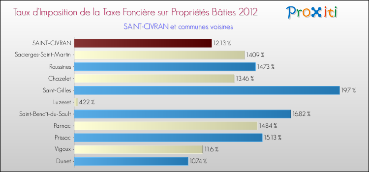 Taux d'imposition de la taxe foncière sur le bati 2012 pour SAINT-CIVRAN et les communes proches Comparaison des taux d'imposition de la taxe foncière sur le bati 2012 pour SAINT-CIVRAN et les communes voisines