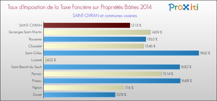 Taux d'imposition de la taxe foncière sur le bati 2014 pour SAINT-CIVRAN et les communes proches Comparaison des taux d'imposition de la taxe foncière sur le bati 2014 pour SAINT-CIVRAN et les communes voisines