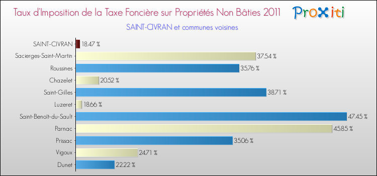 Taux d'imposition de la taxe foncière sur les immeubles et terrains non batis 2011 pour SAINT-CIVRAN et les communes proches Comparaison des taux d'imposition de la taxe foncière sur les immeubles et terrains non batis 2011 pour SAINT-CIVRAN et les communes voisines