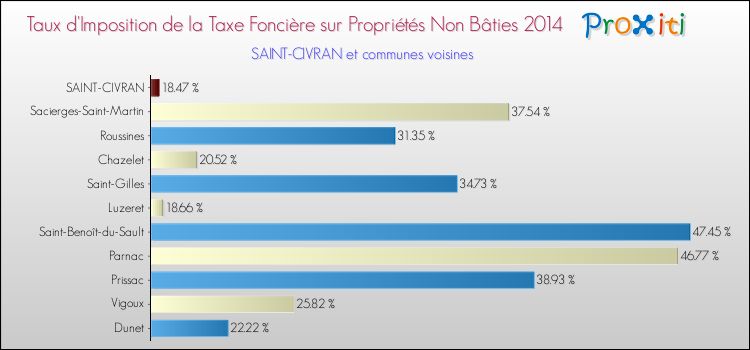 Taux d'imposition de la taxe foncière sur les immeubles et terrains non batis 2014 pour SAINT-CIVRAN et les communes proches Comparaison des taux d'imposition de la taxe foncière sur les immeubles et terrains non batis 2014 pour SAINT-CIVRAN et les communes voisines