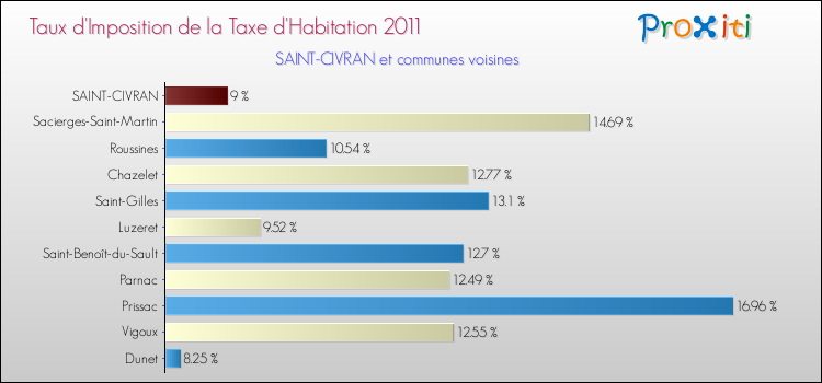 Taux d'imposition de la taxe d'habitation 2011 pour SAINT-CIVRAN et les communes proches Comparaison des taux d'imposition de la taxe d'habitation 2011 pour SAINT-CIVRAN et les communes voisines