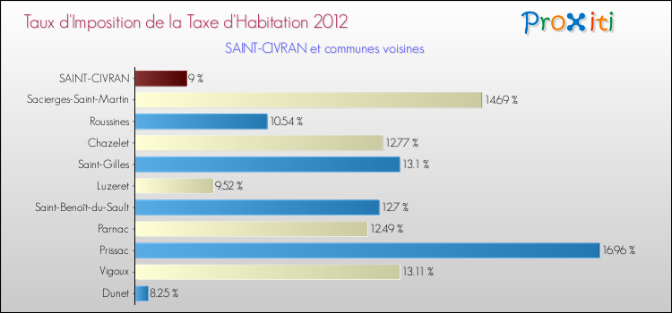 Taux d'imposition de la taxe d'habitation 2012 pour SAINT-CIVRAN et les communes proches Comparaison des taux d'imposition de la taxe d'habitation 2012 pour SAINT-CIVRAN et les communes voisines