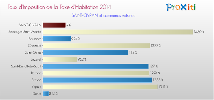 Taux d'imposition de la taxe d'habitation 2014 pour SAINT-CIVRAN et les communes proches Comparaison des taux d'imposition de la taxe d'habitation 2014 pour SAINT-CIVRAN et les communes voisines