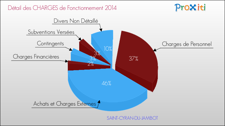 Décomposition des Charges de Fonctionnement 2014 de la commune de SAINT-CYRAN-DU-JAMBOT Charges de Fonctionnement 2014 pour la commune de SAINT-CYRAN-DU-JAMBOT