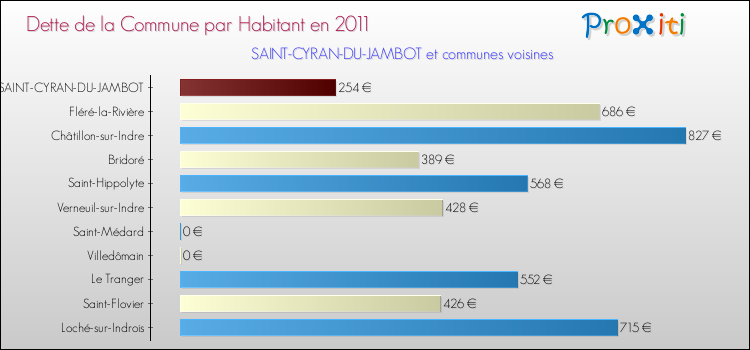 Dette par habitant de la commune en 2011 pour SAINT-CYRAN-DU-JAMBOT et les communes proches Comparaison de la dette par habitant de la commune en 2011 pour SAINT-CYRAN-DU-JAMBOT et les communes voisines