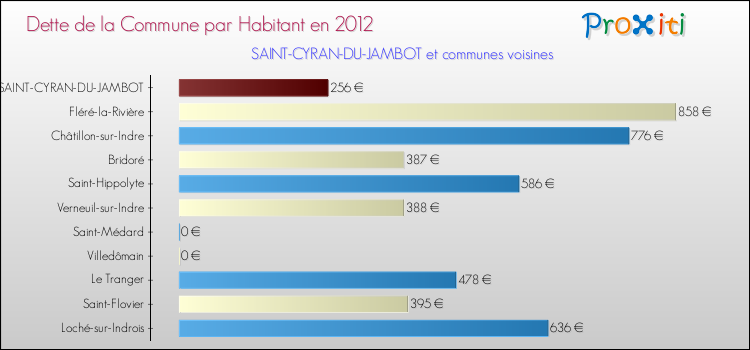 Dette par habitant de la commune en 2012 pour SAINT-CYRAN-DU-JAMBOT et les communes proches Comparaison de la dette par habitant de la commune en 2012 pour SAINT-CYRAN-DU-JAMBOT et les communes voisines