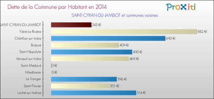 Dette par habitant de la commune en 2014 pour SAINT-CYRAN-DU-JAMBOT et les communes proches Comparaison de la dette par habitant de la commune en 2014 pour SAINT-CYRAN-DU-JAMBOT et les communes voisines