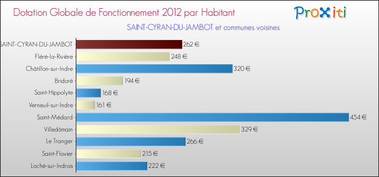 Montant des dotations globales de fonctionnement DGF par Habitant pour SAINT-CYRAN-DU-JAMBOT et les communes proches Comparaison des des dotations globales de fonctionnement DGF par habitant pour SAINT-CYRAN-DU-JAMBOT et les communes voisines