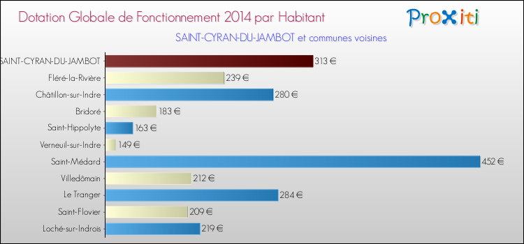 Montant des dotations globales de fonctionnement DGF par Habitant pour SAINT-CYRAN-DU-JAMBOT et les communes proches en 2014. Comparaison des des dotations globales de fonctionnement DGF par habitant pour SAINT-CYRAN-DU-JAMBOT et les communes voisines en 2014.