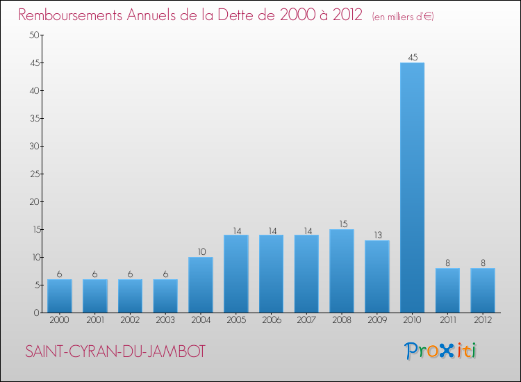 Evolution de l'annuité de la dette pour la commune de SAINT-CYRAN-DU-JAMBOT de 2000 à 2012 Annuités de la dette pour SAINT-CYRAN-DU-JAMBOT de 2000 à 2012