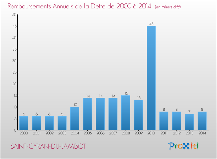 Evolution de l'annuité de la dette pour la commune de SAINT-CYRAN-DU-JAMBOT de 2000 à 2014 Annuités de la dette pour SAINT-CYRAN-DU-JAMBOT de 2000 à 2014