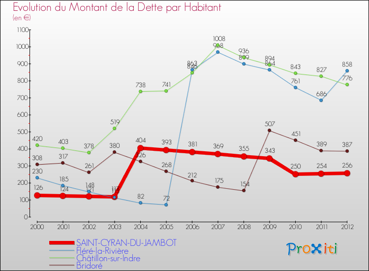 Evolution de la dette par habitant pour la commune de SAINT-CYRAN-DU-JAMBOT et les communes proches de 2000 à 2012 Comparaison de la dette par habitant pour SAINT-CYRAN-DU-JAMBOT et les communes voisines de 2000 à 2012