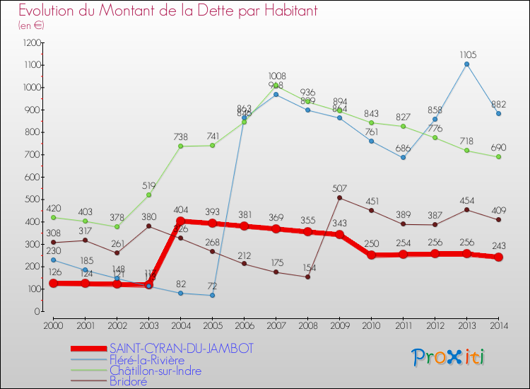 Evolution de la dette par habitant pour la commune de SAINT-CYRAN-DU-JAMBOT et les communes proches de 2000 à 2014 Comparaison de la dette par habitant pour SAINT-CYRAN-DU-JAMBOT et les communes voisines de 2000 à 2014