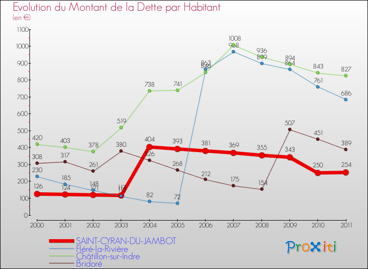 Evolution de la dette par habitant pour la commune de SAINT-CYRAN-DU-JAMBOT et les communes proches Comparaison de la dette par habitant pour SAINT-CYRAN-DU-JAMBOT et les communes voisines