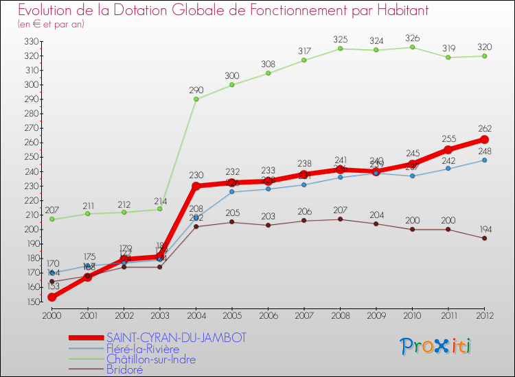 Evolution et montant de la dotation globale de fonctionnement par Habitant pour SAINT-CYRAN-DU-JAMBOT et les communes proches Comparaison des dotations globales de fonctionnement par habitant pour SAINT-CYRAN-DU-JAMBOT et les communes voisines