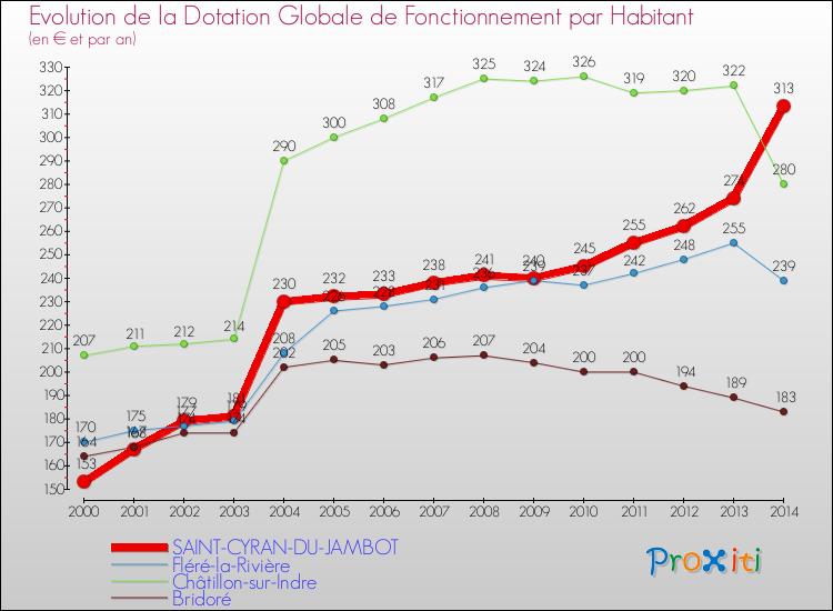 Evolution et montant de la dotation globale de fonctionnement par Habitant pour SAINT-CYRAN-DU-JAMBOT et les communes proches de 2000 à 2014. Comparaison des dotations globales de fonctionnement par habitant pour SAINT-CYRAN-DU-JAMBOT et les communes voisines de 2000 à 2014.