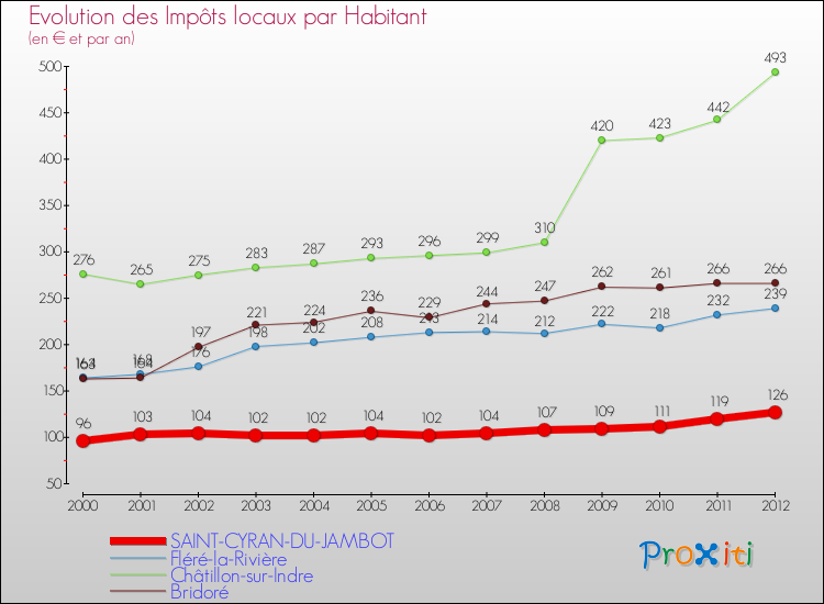 Evolution et montant des impôts locaux par Habitant pour SAINT-CYRAN-DU-JAMBOT et les communes proches Comparaison des impôts locaux par habitant pour SAINT-CYRAN-DU-JAMBOT et les communes voisines