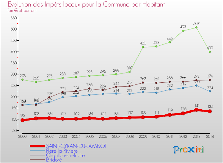 Evolution et montant des impôts locaux par Habitant pour SAINT-CYRAN-DU-JAMBOT et les communes proches de 2000 à 2014 Comparaison des impôts locaux par habitant pour SAINT-CYRAN-DU-JAMBOT et les communes voisines de 2000 à 2014