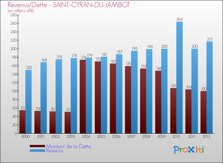 Evolution comparée de la dette et des revenus pour la commune de SAINT-CYRAN-DU-JAMBOT de 2000 à 2012 Comparaison de la dette et des revenus pour SAINT-CYRAN-DU-JAMBOT de 2000 à 2012