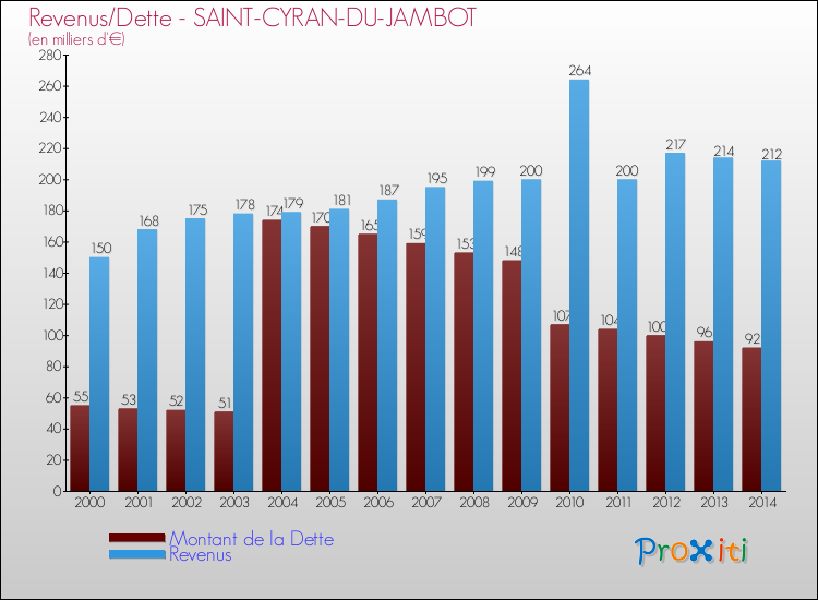 Evolution comparée de la dette et des revenus pour la commune de SAINT-CYRAN-DU-JAMBOT de 2000 à 2014 Comparaison de la dette et des revenus pour SAINT-CYRAN-DU-JAMBOT de 2000 à 2014