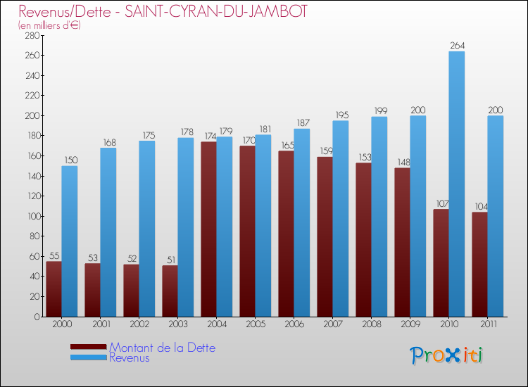 Evolution comparée de la dette et des revenus pour la commune de SAINT-CYRAN-DU-JAMBOT de 2000 à 2011 Comparaison de la dette et des revenus pour SAINT-CYRAN-DU-JAMBOT de 2000 à 2011
