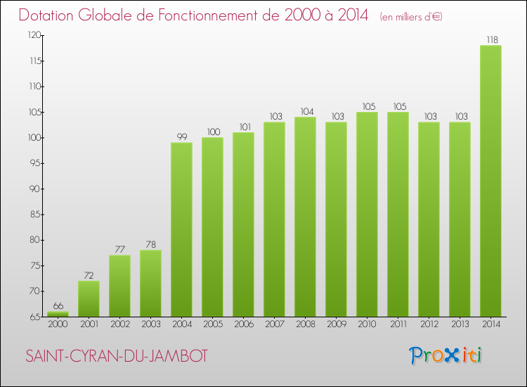 Evolution du montant de la Dotation Globale de Fonctionnement pour la commune de SAINT-CYRAN-DU-JAMBOT de 2000 à 2014 Evolution du montant de la Dotation Globale de Fonctionnement pour SAINT-CYRAN-DU-JAMBOT de 2000 à 2014