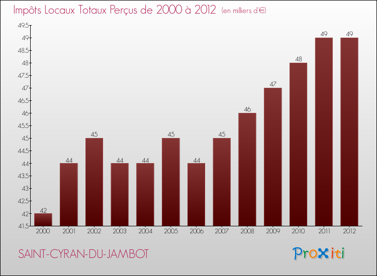 Evolution des Impôts Locaux pour la commune de SAINT-CYRAN-DU-JAMBOT de 2000 à 2012 Evolution des Impôts Locaux pour SAINT-CYRAN-DU-JAMBOT de 2000 à 2012