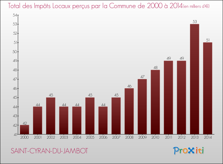 Evolution des Impôts Locaux pour la commune de SAINT-CYRAN-DU-JAMBOT de 2000 à 2014 Evolution des Impôts Locaux pour SAINT-CYRAN-DU-JAMBOT de 2000 à 2014