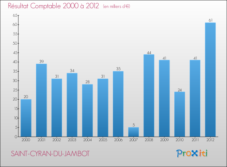 Evolution du résultat comptable pour la commune de SAINT-CYRAN-DU-JAMBOT de 2000 à 2012 Evolution du résultat comptable pour SAINT-CYRAN-DU-JAMBOT de 2000 à 2012