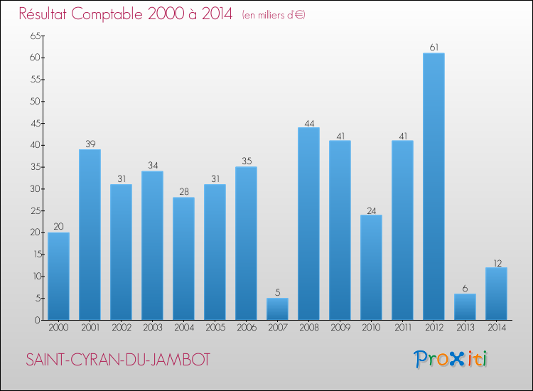 Evolution du résultat comptable pour la commune de SAINT-CYRAN-DU-JAMBOT de 2000 à 2014 Evolution du résultat comptable pour SAINT-CYRAN-DU-JAMBOT de 2000 à 2014