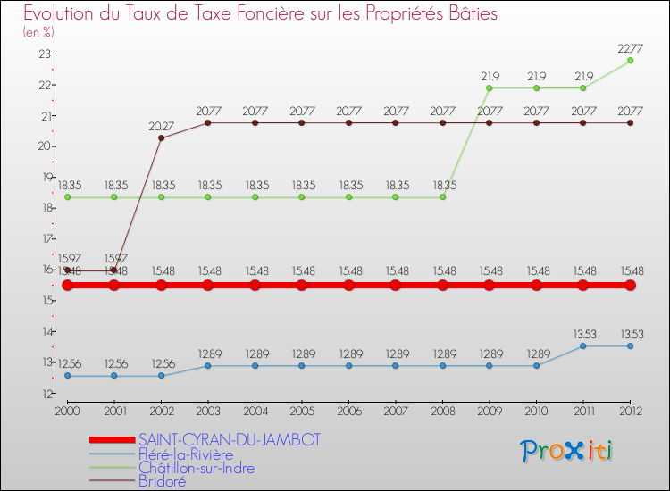 Evolution du taux de la taxe foncière sur le bati pour SAINT-CYRAN-DU-JAMBOT et les communes proches de 2000 à 2012 Comparaison des taux de taxe foncière sur le bati pour SAINT-CYRAN-DU-JAMBOT et les communes voisines de 2000 à 2012