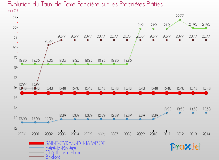Evolution du taux de la taxe foncière sur le bati pour SAINT-CYRAN-DU-JAMBOT et les communes proches de 2000 à 2014 Comparaison des taux de taxe foncière sur le bati pour SAINT-CYRAN-DU-JAMBOT et les communes voisines de 2000 à 2014