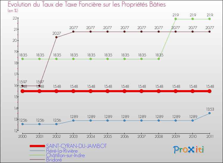 Evolution du taux de la taxe foncière sur le bati pour SAINT-CYRAN-DU-JAMBOT et les communes proches Comparaison des taux de taxe foncière sur le bati pour SAINT-CYRAN-DU-JAMBOT et les communes voisines
