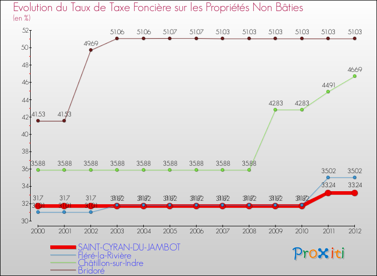 Evolution du taux de la taxe foncière sur les immeubles et terrains non batis pour SAINT-CYRAN-DU-JAMBOT et les communes proches de 2000 à 2012 Comparaison des taux de la taxe foncière sur les immeubles et terrains non batis pour SAINT-CYRAN-DU-JAMBOT et les communes voisines de 2000 à 2012