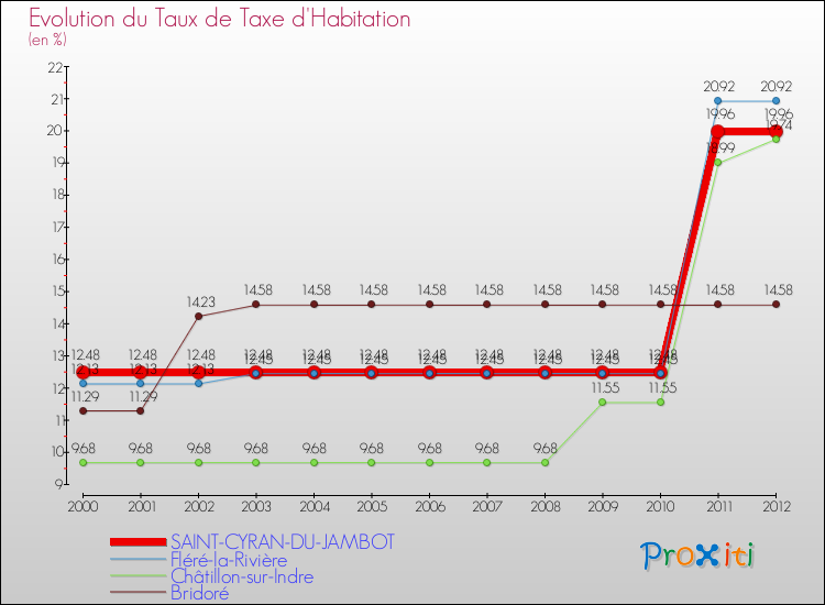 Evolution du taux de la taxe d'habitation pour SAINT-CYRAN-DU-JAMBOT et les communes proches Comparaison des taux de la taxe d'habitation pour SAINT-CYRAN-DU-JAMBOT et les communes voisines