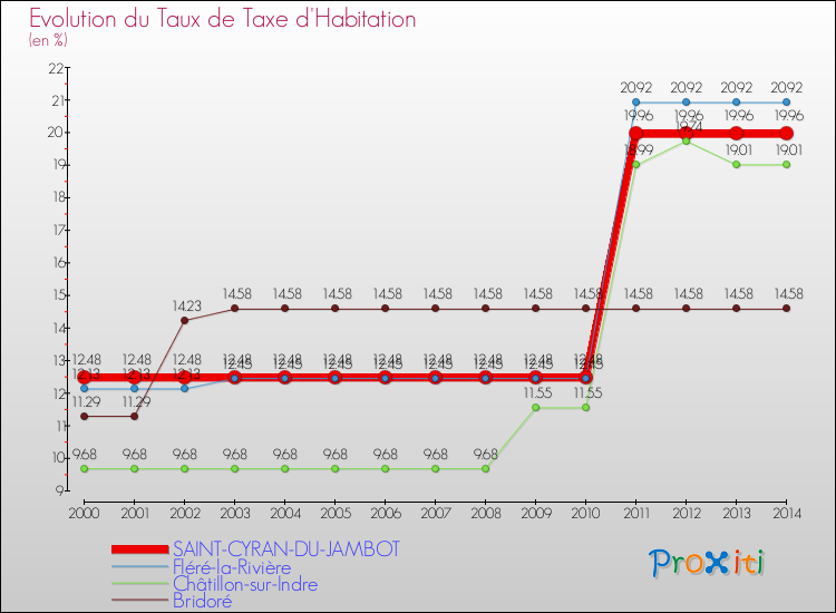 Evolution du taux de la taxe d'habitation pour SAINT-CYRAN-DU-JAMBOT et les communes proches de 2000 à 2014 Comparaison des taux de la taxe d'habitation pour SAINT-CYRAN-DU-JAMBOT et les communes voisines de 2000 à 2014