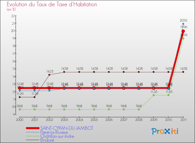 Evolution du taux de la taxe d'habitation pour SAINT-CYRAN-DU-JAMBOT et les communes proches Comparaison des taux de la taxe d'habitation pour SAINT-CYRAN-DU-JAMBOT et les communes voisines