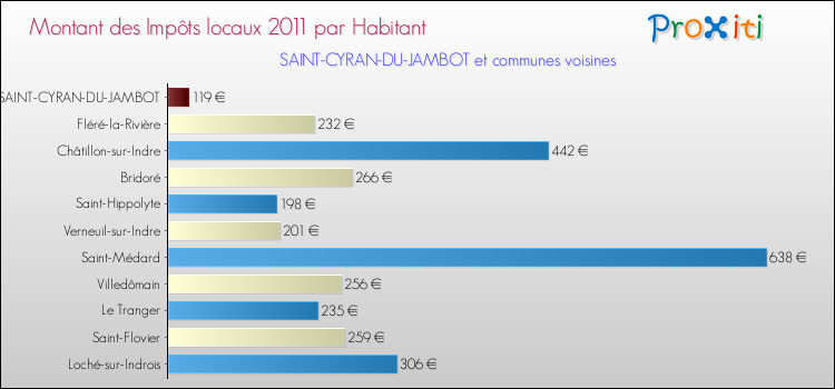 Montant des impôts locaux par Habitant pour SAINT-CYRAN-DU-JAMBOT et les communes proches Comparaison des impôts locaux par habitant pour SAINT-CYRAN-DU-JAMBOT et les communes voisines