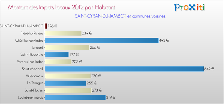 Montant des impôts locaux par Habitant pour SAINT-CYRAN-DU-JAMBOT et les communes proches Comparaison des impôts locaux par habitant pour SAINT-CYRAN-DU-JAMBOT et les communes voisines