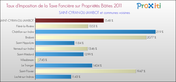 Taux d'imposition de la taxe foncière sur le bati 2011 pour SAINT-CYRAN-DU-JAMBOT et les communes proches Comparaison des taux d'imposition de la taxe foncière sur le bati 2011 pour SAINT-CYRAN-DU-JAMBOT et les communes voisines