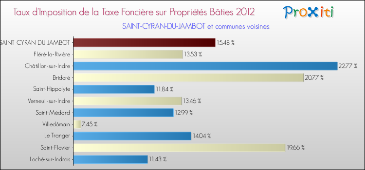 Taux d'imposition de la taxe foncière sur le bati 2012 pour SAINT-CYRAN-DU-JAMBOT et les communes proches Comparaison des taux d'imposition de la taxe foncière sur le bati 2012 pour SAINT-CYRAN-DU-JAMBOT et les communes voisines