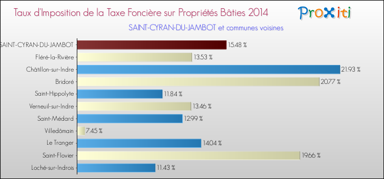 Taux d'imposition de la taxe foncière sur le bati 2014 pour SAINT-CYRAN-DU-JAMBOT et les communes proches Comparaison des taux d'imposition de la taxe foncière sur le bati 2014 pour SAINT-CYRAN-DU-JAMBOT et les communes voisines