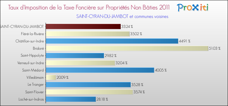 Taux d'imposition de la taxe foncière sur les immeubles et terrains non batis 2011 pour SAINT-CYRAN-DU-JAMBOT et les communes proches Comparaison des taux d'imposition de la taxe foncière sur les immeubles et terrains non batis 2011 pour SAINT-CYRAN-DU-JAMBOT et les communes voisines